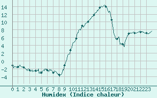 Courbe de l'humidex pour Avignon (84)