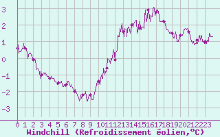 Courbe du refroidissement olien pour Ile d