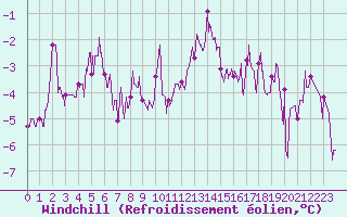 Courbe du refroidissement olien pour Lille (59)