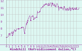 Courbe du refroidissement olien pour Chteau-Chinon (58)