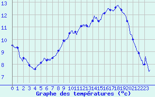 Courbe de tempratures pour Salindres (30)