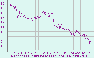 Courbe du refroidissement olien pour Sgur (12)