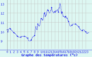 Courbe de tempratures pour Bazoches (58)