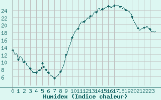 Courbe de l'humidex pour Montdardier (30)