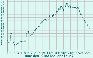 Courbe de l'humidex pour Fargues-sur-Ourbise (47)