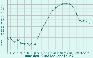 Courbe de l'humidex pour Belin-Bliet - Lugos (33)