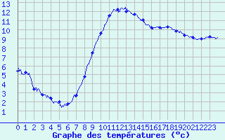 Courbe de tempratures pour Tallard (05)