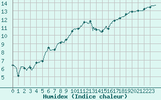Courbe de l'humidex pour Quimper (29)