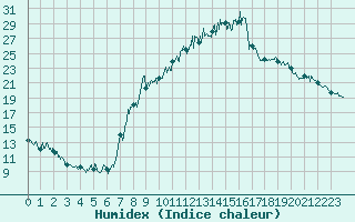 Courbe de l'humidex pour Mulhouse (68)