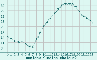 Courbe de l'humidex pour Montauban (82)