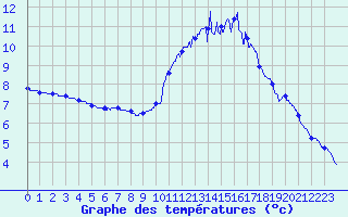 Courbe de tempratures pour Melle (79)