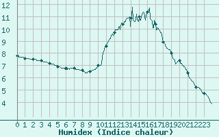 Courbe de l'humidex pour Melle (79)