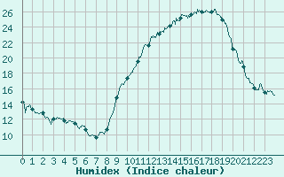 Courbe de l'humidex pour Dijon / Longvic (21)