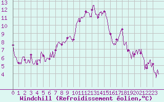 Courbe du refroidissement olien pour Ble / Mulhouse (68)