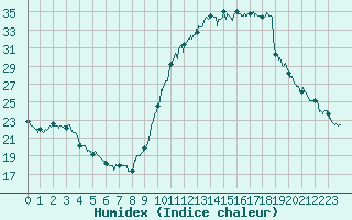 Courbe de l'humidex pour Saint-Dizier (52)