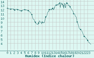Courbe de l'humidex pour Auxerre-Perrigny (89)