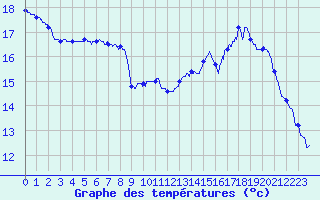 Courbe de tempratures pour Erckartswiller (67)