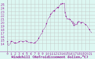 Courbe du refroidissement olien pour Plovan (29)