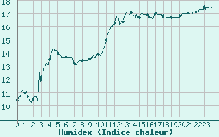 Courbe de l'humidex pour Toussus-le-Noble (78)