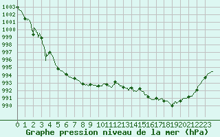 Courbe de la pression atmosphrique pour Abbeville (80)