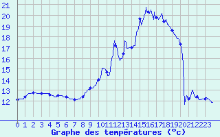 Courbe de tempratures pour Parleboscq (40)