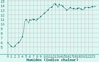 Courbe de l'humidex pour Rochefort Saint-Agnant (17)