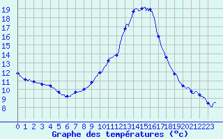 Courbe de tempratures pour Besanon (25)