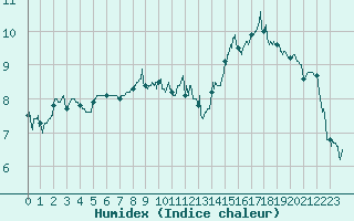 Courbe de l'humidex pour Rodez (12)