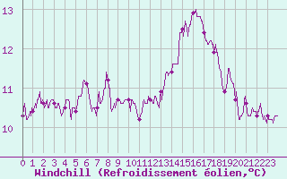 Courbe du refroidissement olien pour Niort (79)
