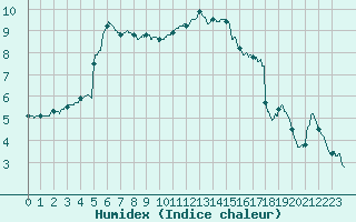 Courbe de l'humidex pour Brive-Laroche (19)