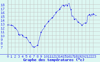 Courbe de tempratures pour Metz (57)
