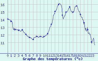 Courbe de tempratures pour Dax (40)