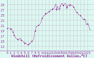 Courbe du refroidissement olien pour Belfort-Dorans (90)