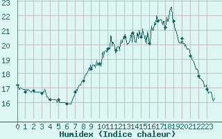 Courbe de l'humidex pour Cap de la Hague (50)