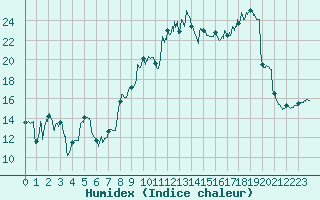 Courbe de l'humidex pour Calais / Marck (62)