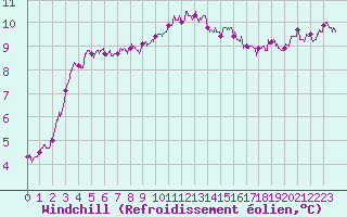 Courbe du refroidissement olien pour Calais / Marck (62)
