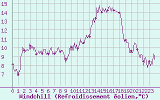 Courbe du refroidissement olien pour Blois (41)