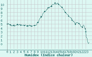 Courbe de l'humidex pour Salon-de-Provence (13)