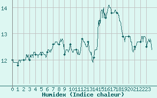 Courbe de l'humidex pour Pointe de Chassiron (17)