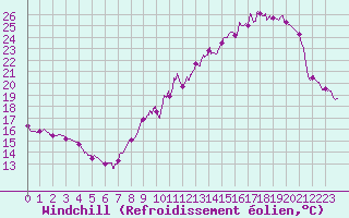 Courbe du refroidissement olien pour Courpire (63)