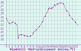Courbe du refroidissement olien pour Brive-Laroche (19)