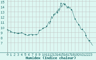 Courbe de l'humidex pour Lyon - Bron (69)