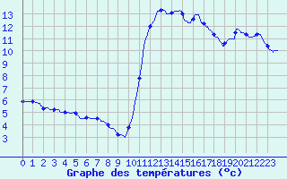Courbe de tempratures pour Pointe de Socoa (64)