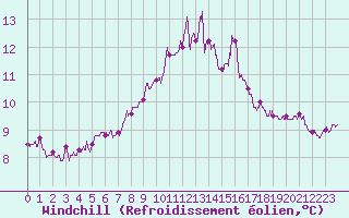 Courbe du refroidissement olien pour Ile de Groix (56)