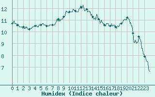 Courbe de l'humidex pour Aubenas - Lanas (07)