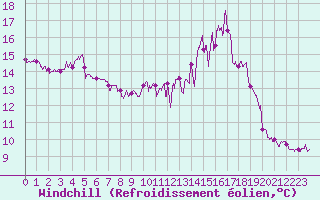 Courbe du refroidissement olien pour Alenon (61)