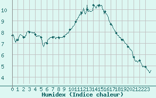 Courbe de l'humidex pour Valence (26)