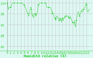 Courbe de l'humidit relative pour Lons-le-Saunier (39)
