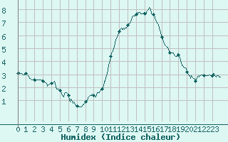 Courbe de l'humidex pour Langres (52) 