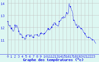 Courbe de tempratures pour Brest (29)